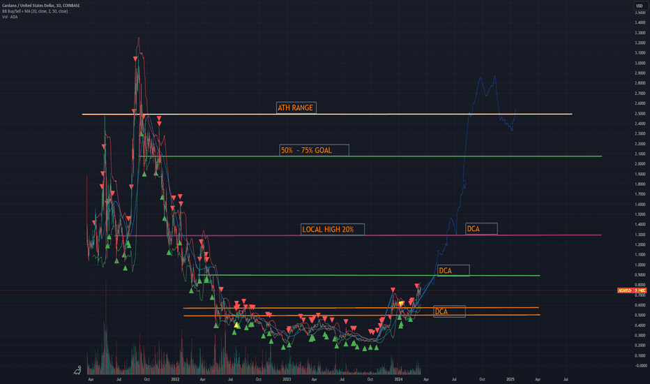 Cardano (ADA) Price Prediction for March 17