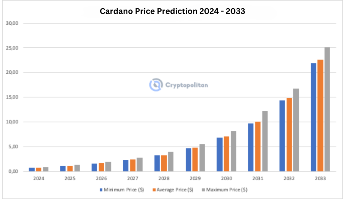 Free Cardano (ADA) Profit Calculator