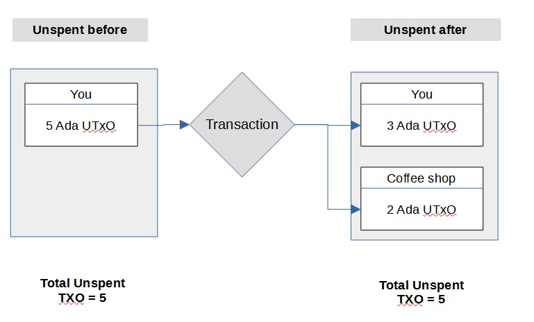 The Extensive Guide on EUTxO, UTxO and The Accounts-based Model | AdaPulse