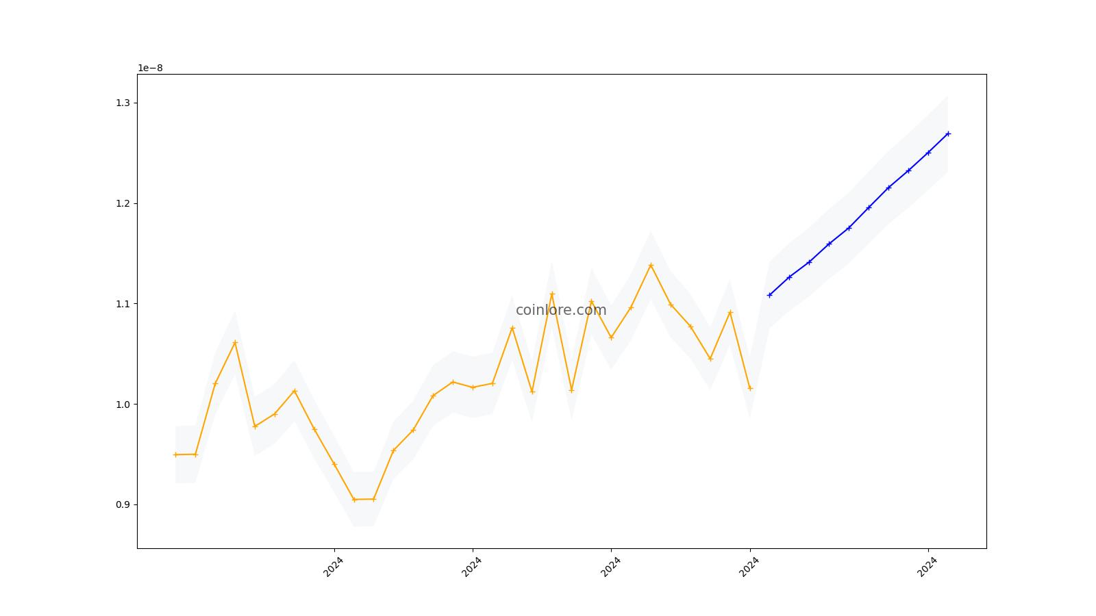 Catcoin Price Prediction up to $ by - CAT Forecast - 