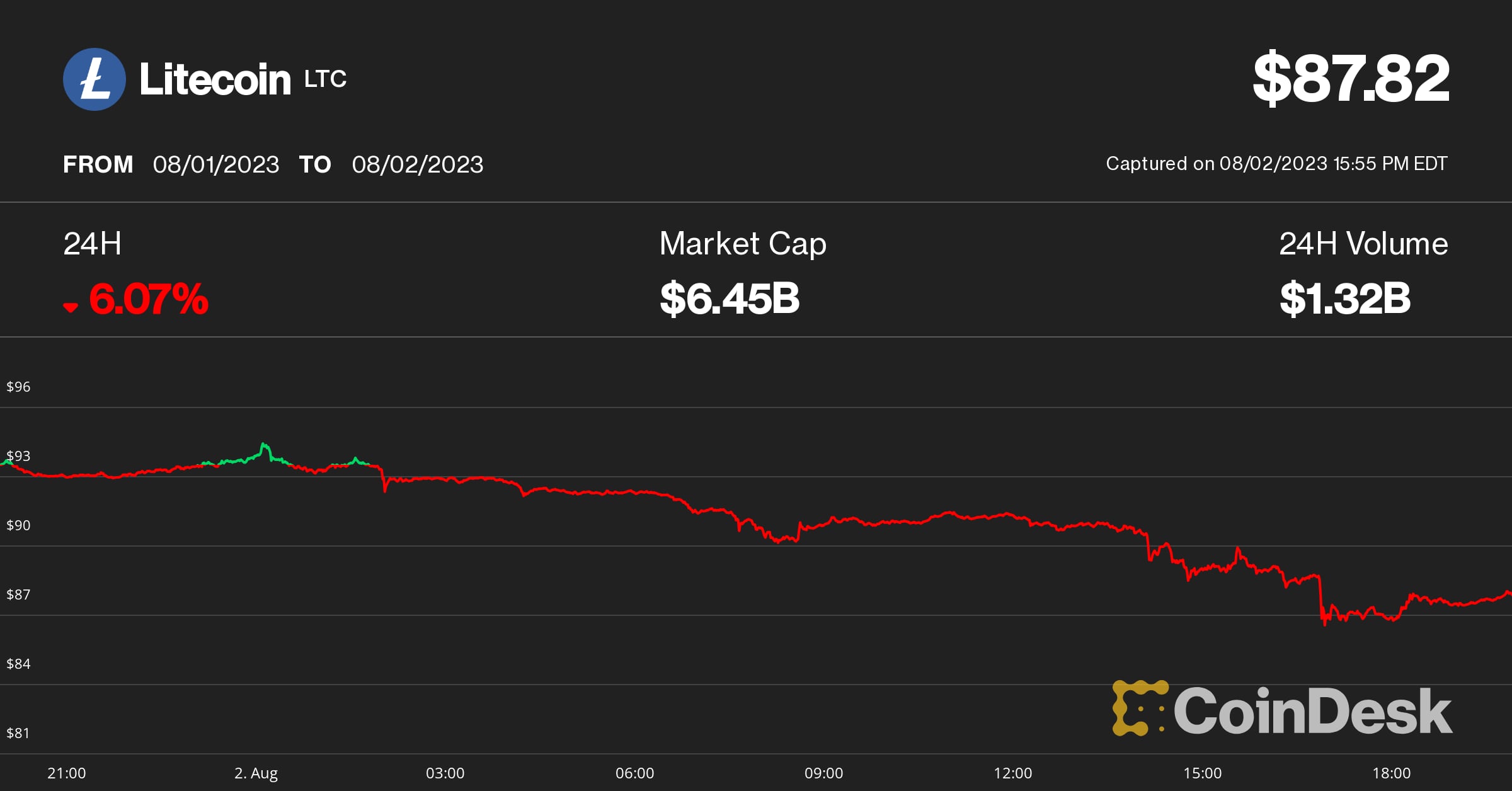 LTC Price and Stats | MarketCapOf