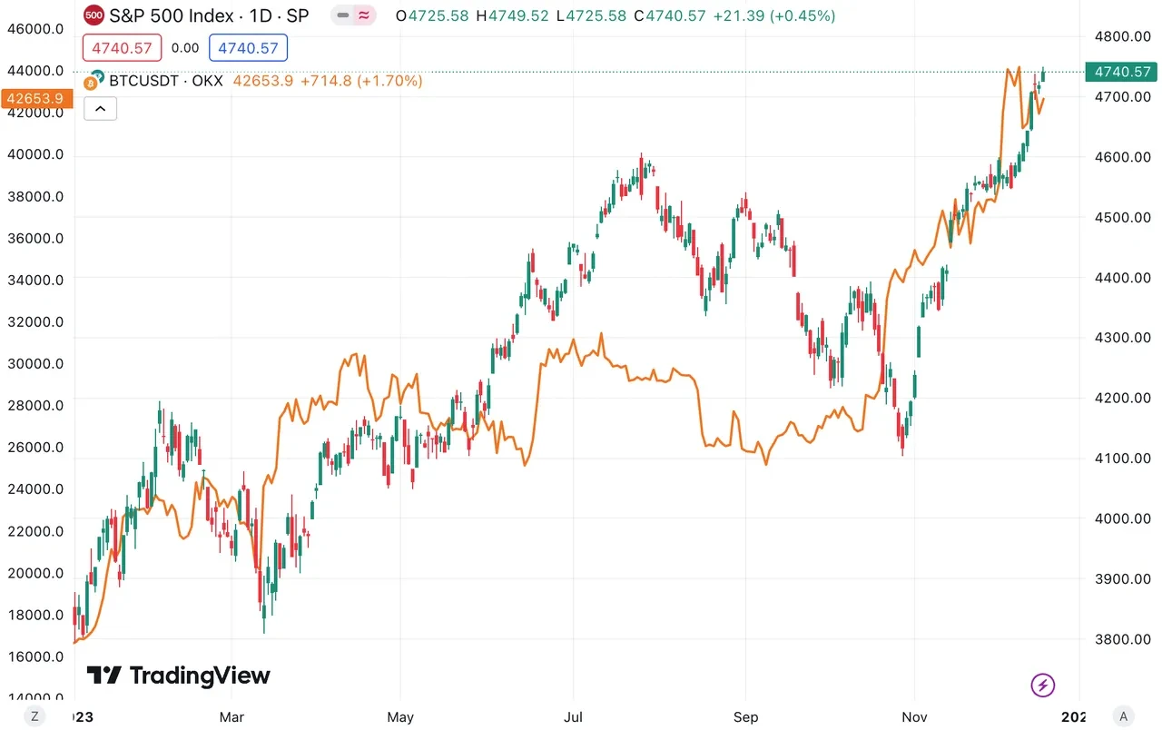 Bitcoin vs S&P Chart - Sanbase Charts