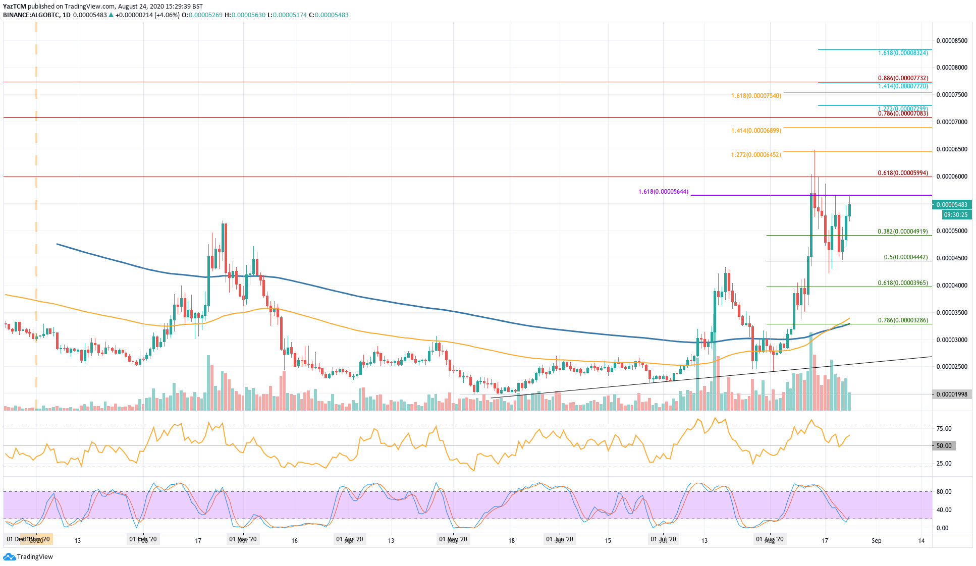 Technical Analysis of Algorand / Bitcoin (BINANCE:ALGOBTC) — TradingView