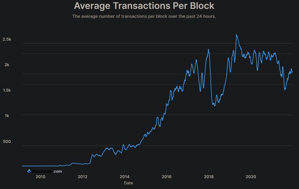 Bitcoin transactions per day | Statista