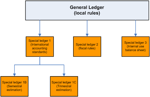 What Does Ledger Balance Mean and How Does It Work?