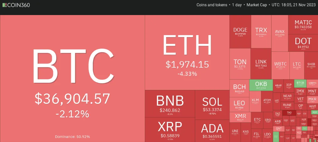 Market snapshot by Coin