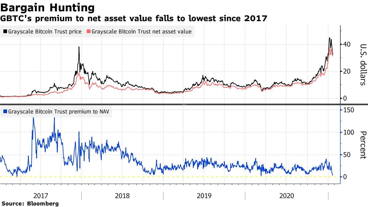 Investors are buying Grayscale’s LINK fund at a % premium. Here’s why. – DL News