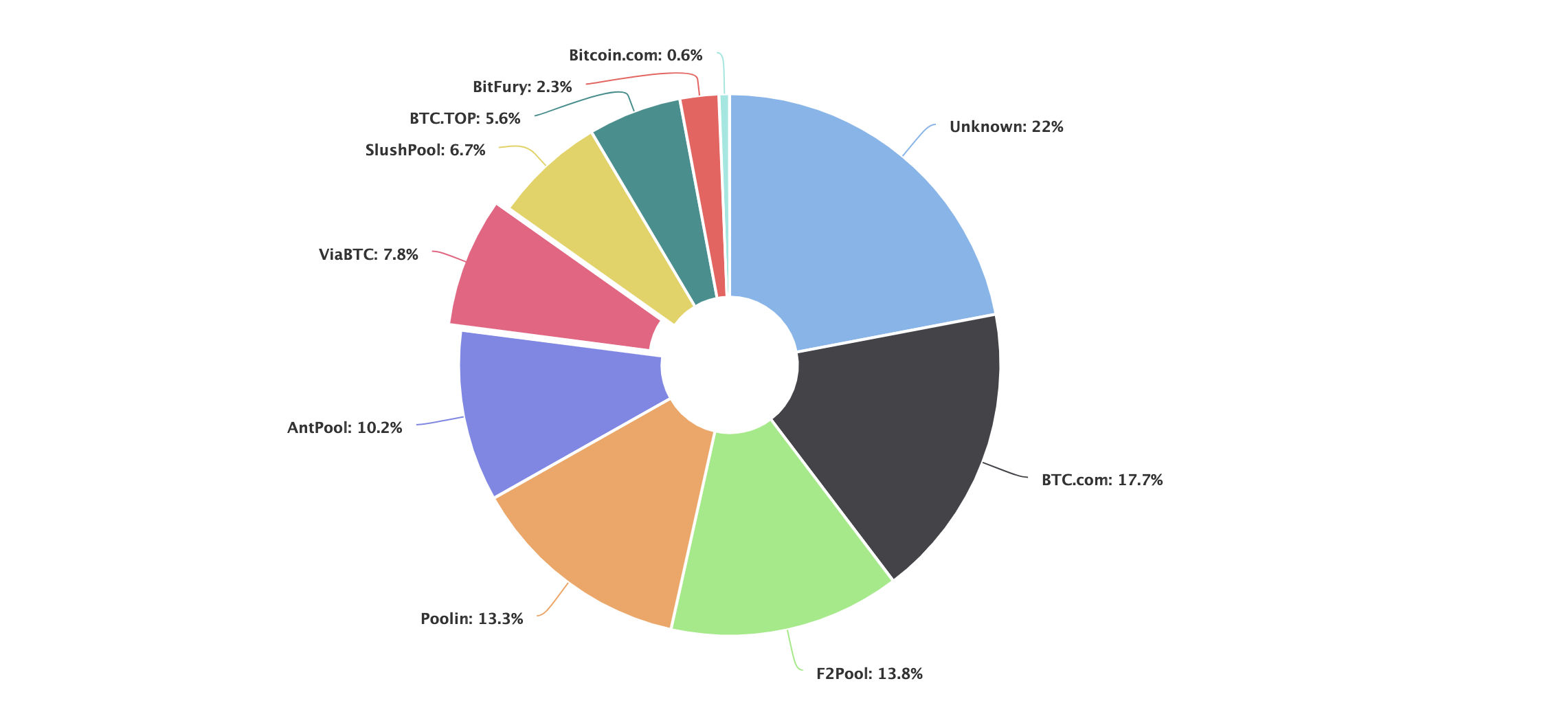 Mining Pools - mempool - Bitcoin Explorer