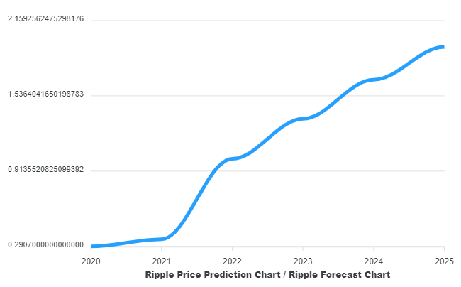 Ripple's XRP price predictions ahead of SEC lawsuit end - helpbitcoin.fun - FinanceFeeds