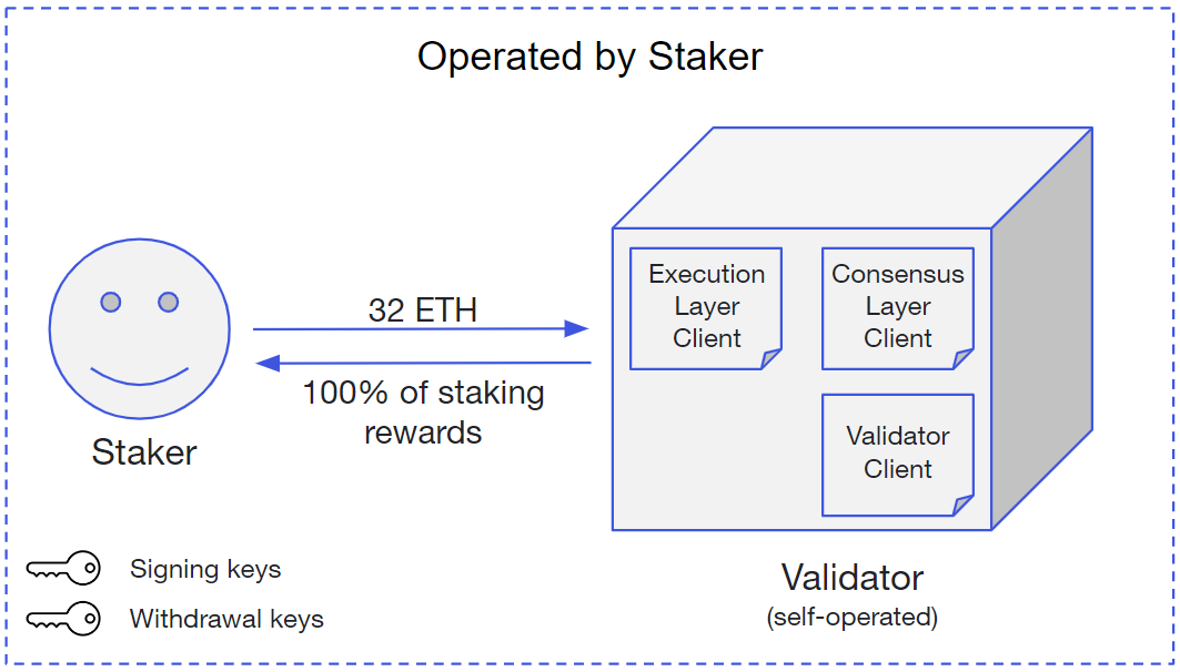 What is Staking? | Bake Help Center