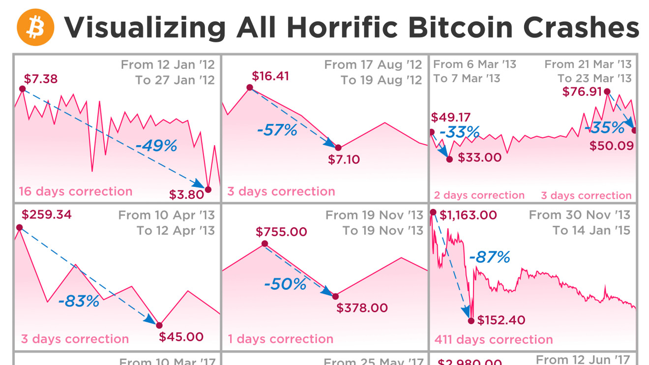 A look at when the crypto market crashed thrice and bounced back to record new highs