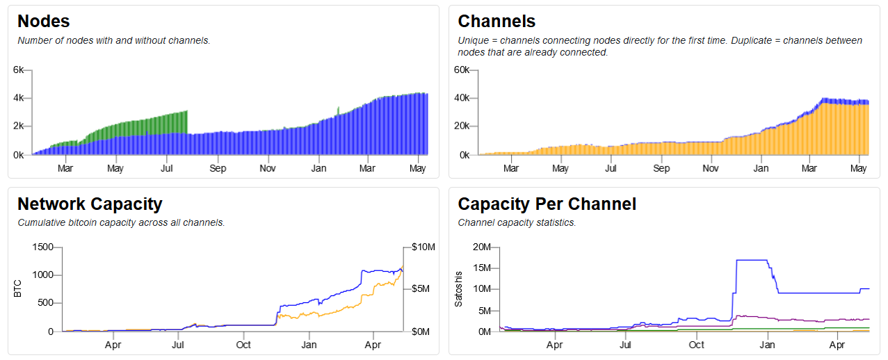 Bitcoin Lightning Network Ascends Towards Scaling Heights - UNLOCK Blockchain