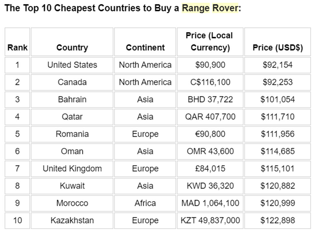 Second-hand cars cheapest in Spain and Italy, says AutoScout24