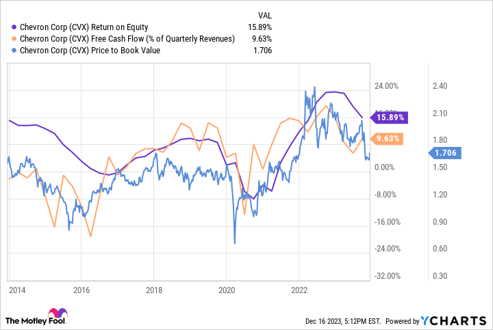 Chevron Corporation Share Price Common Stock USD