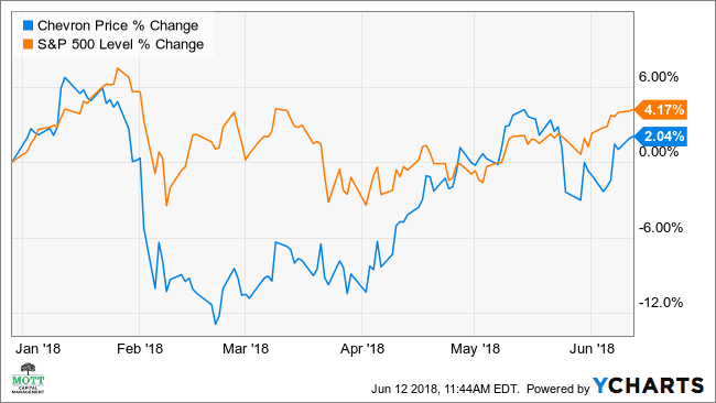 CVX | Chevron Corp. Analyst Estimates | MarketWatch