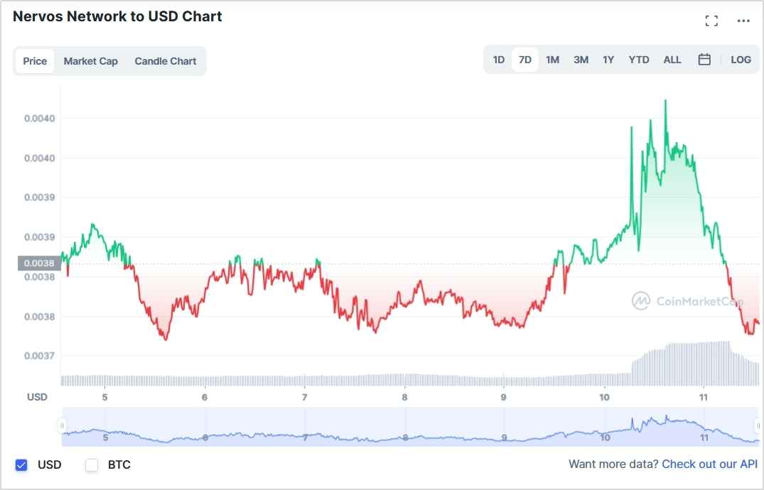 Nervos Network Price | CKB Price and Live Chart - CoinDesk