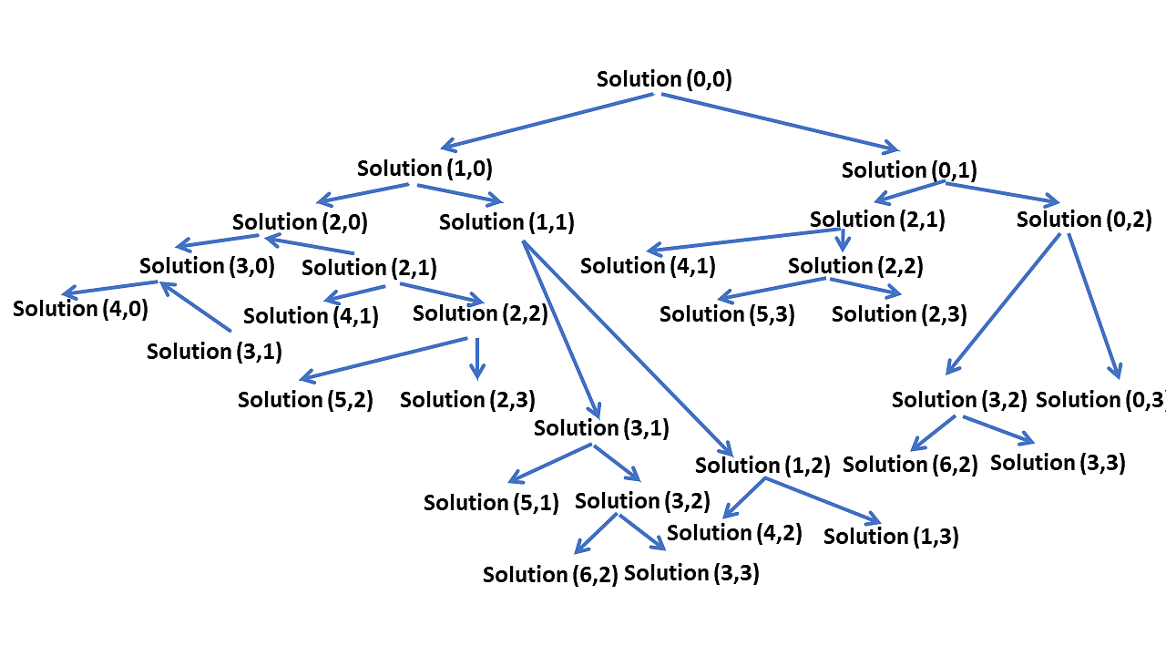 Number Of Ways To Make Change Problem