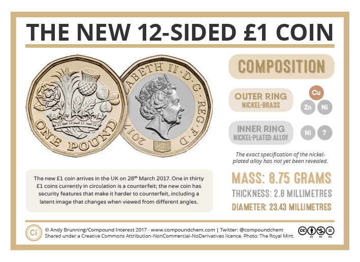 Compound Interest: The Metals in UK Coins