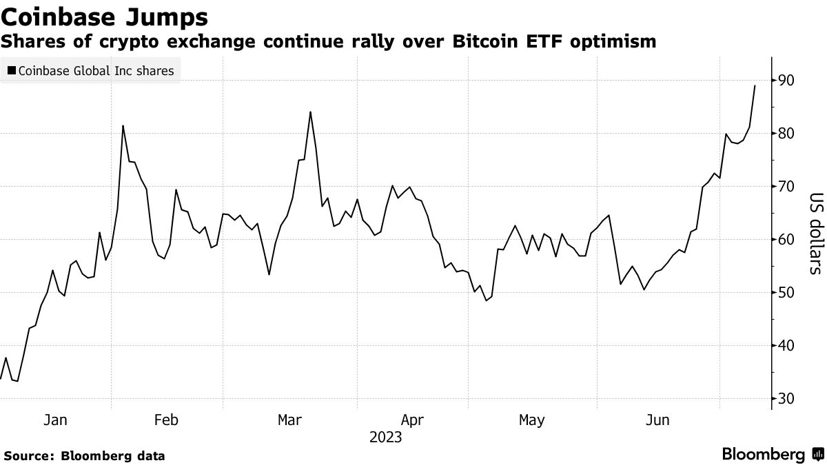 Bitcoin Price (BTC) Tumbles Versus Euro on Coinbase (COIN)