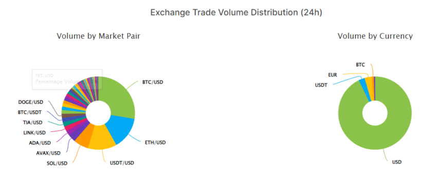 Coinbase Crypto Prices, Trade Volume, Spot & Trading Pairs