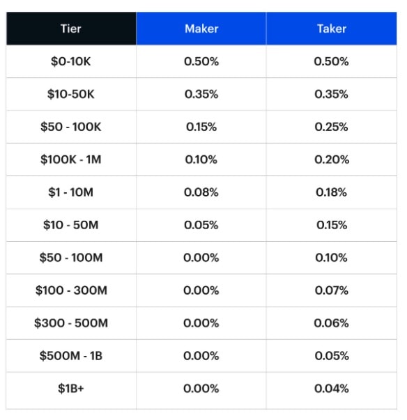 Coinbase Fees: A Full Breakdown and How To Minimize Costs | GOBankingRates