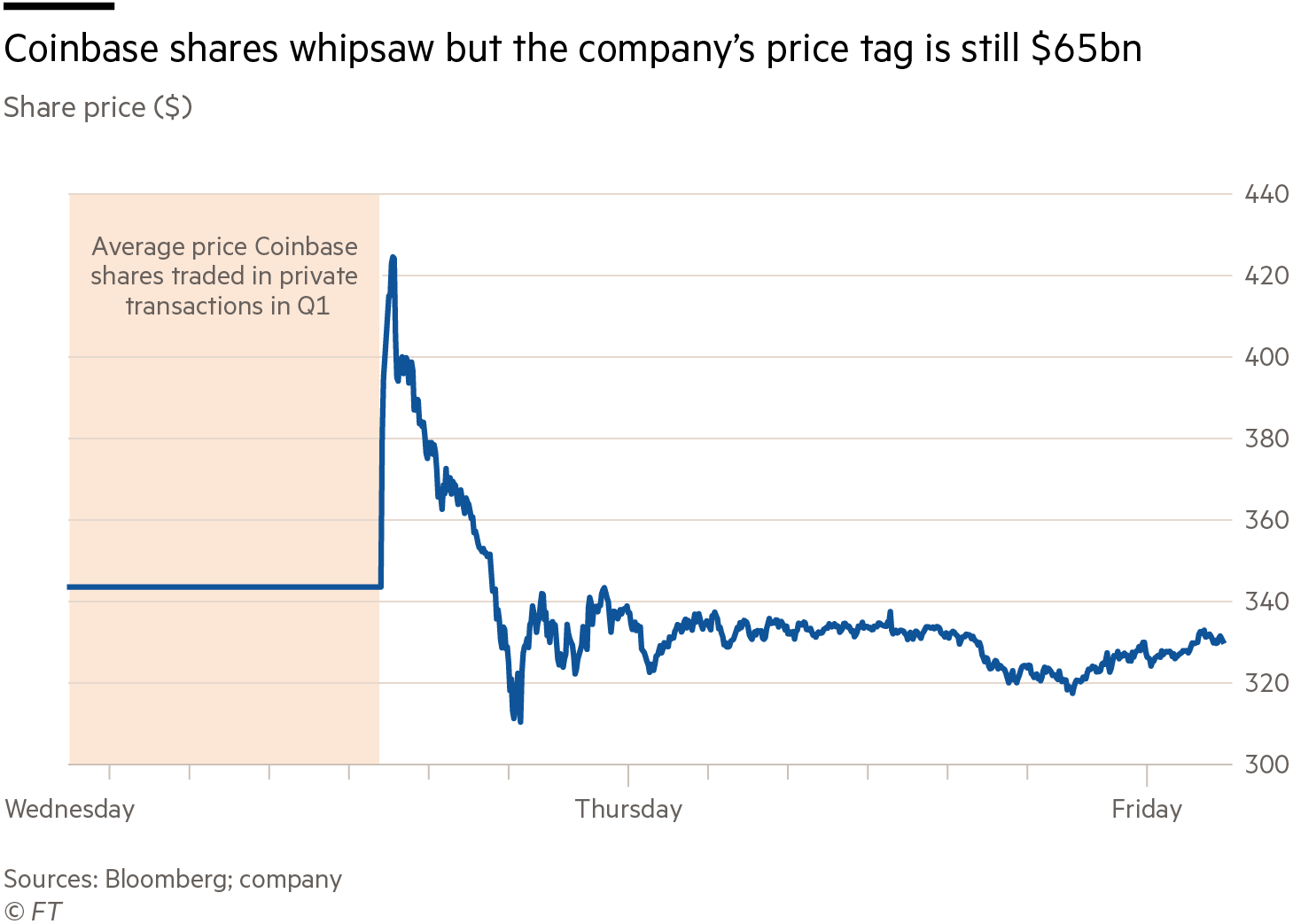 Coinbase Global, Inc. (COIN) Stock Price, News, Quote & History - Yahoo Finance