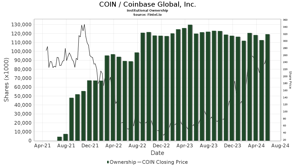 Coinbase Global, Inc. (COIN) | Stock Discussion Forums