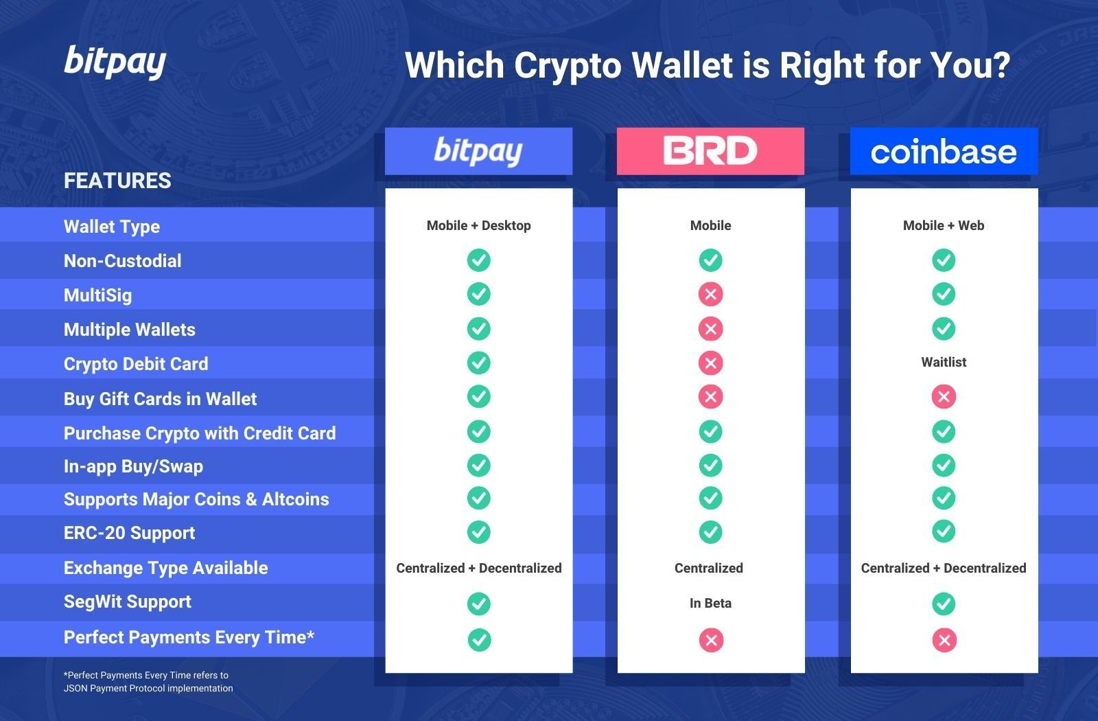 Coinbase vs BRD: Price, Security & Features