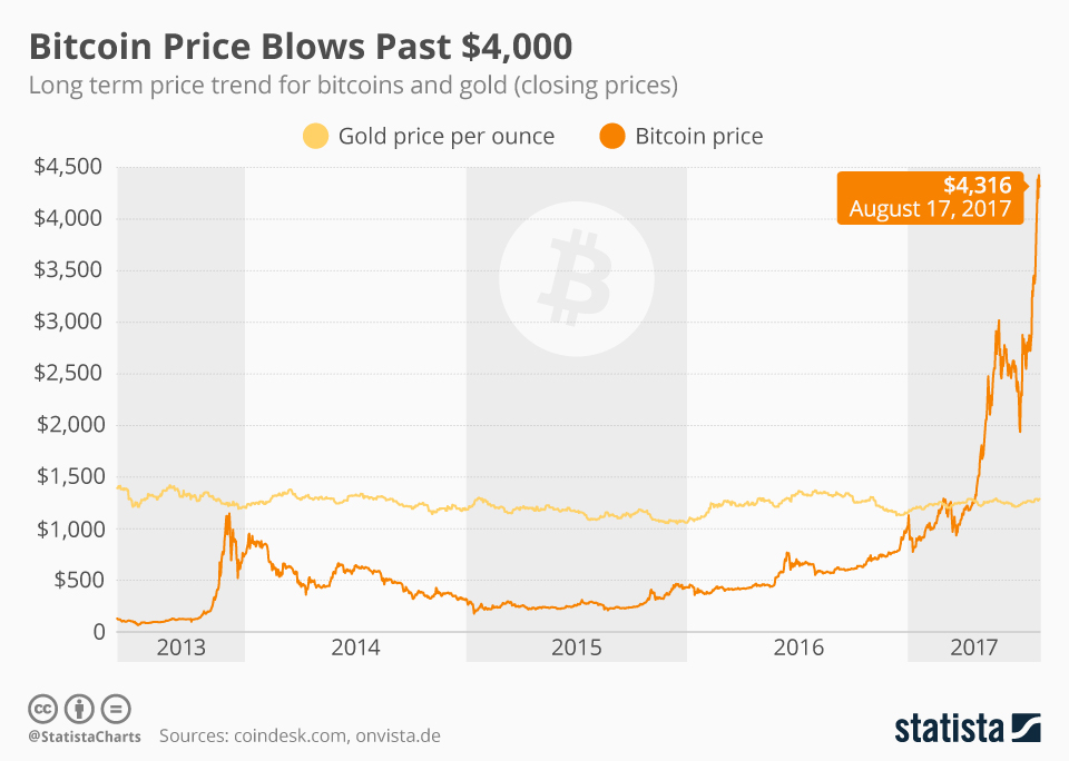 12 Most Popular Types Of Cryptocurrency | Bankrate