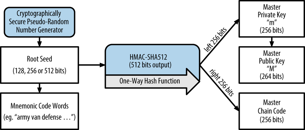 Bitcoin address generation in pure python – STRM