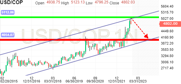 1 COP to USD | Convert Colombian Pesos to US Dollars Exchange Rate