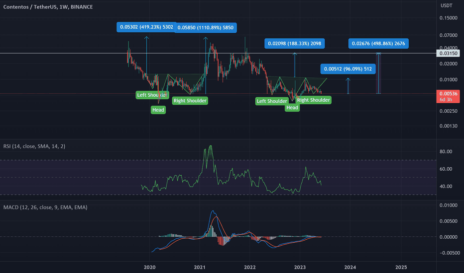 COSUSDT Charts and Quotes — TradingView