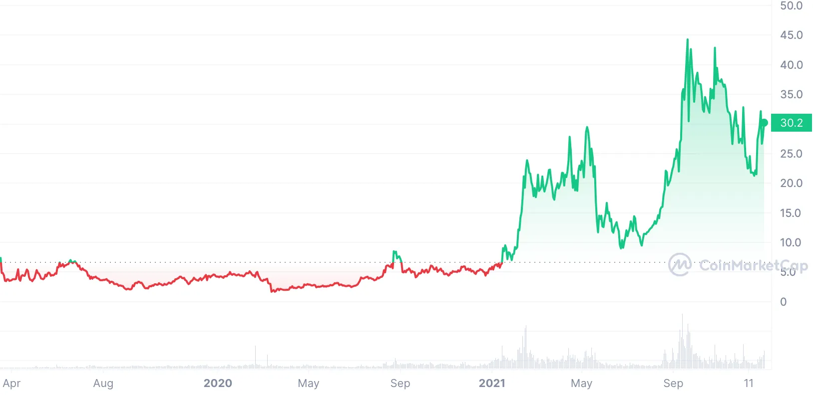 Cosmos Price Prediction | ATOM Price Prediction