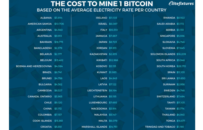 How Much Does It Cost to Mine Bitcoin Around the World?