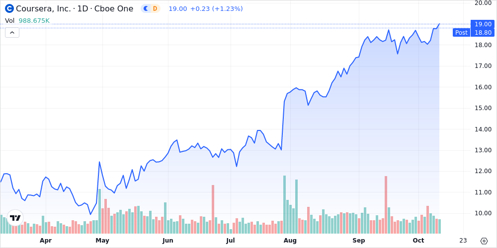 Coursera, Inc. (COUR) Stock Historical Prices & Data - Yahoo Finance