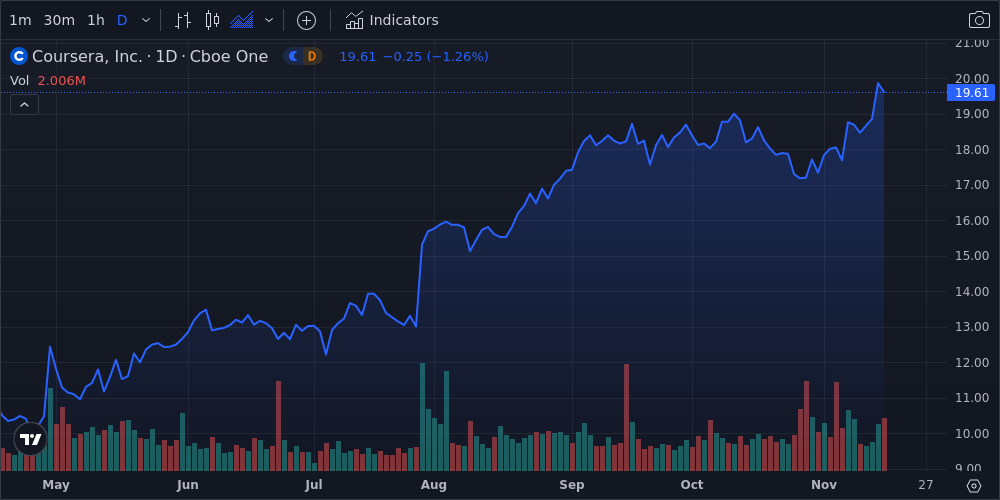 COUR - Coursera Inc Stock Price and Quote