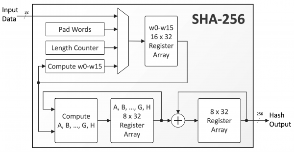 What is Secure Hash Algorithm ?