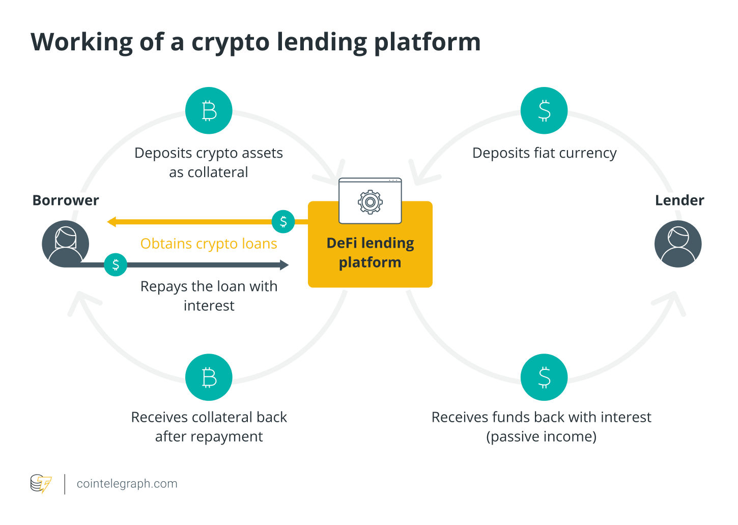 Cryptocurrency lending and borrowing