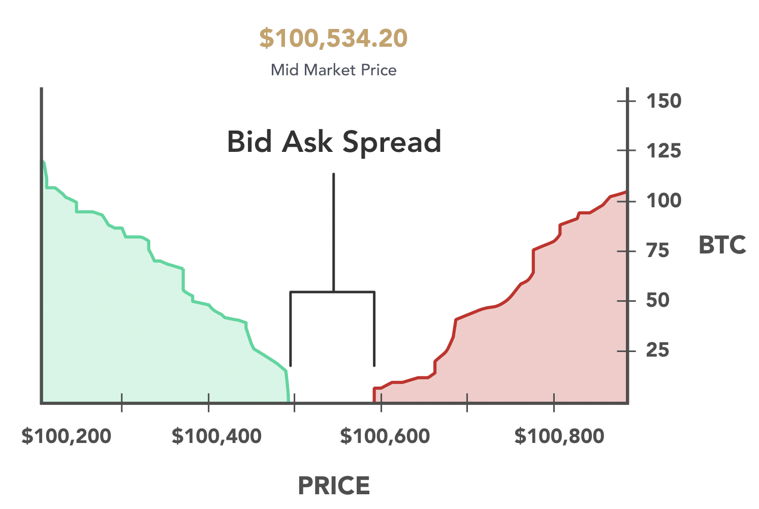 How do you Make Money from Bid/Ask Spread and How to Profit from Bid Ask Spread - helpbitcoin.fun