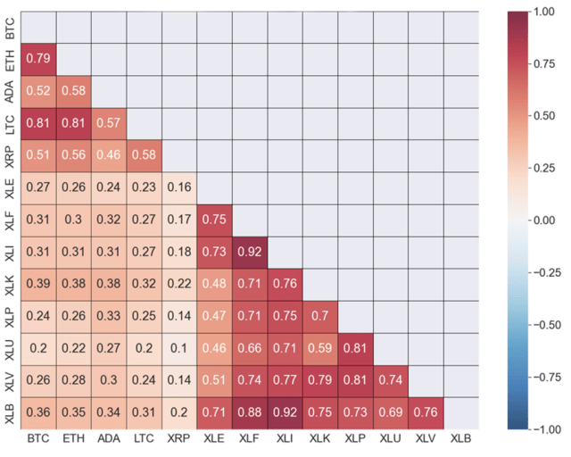 Cryptocurrencies correlations