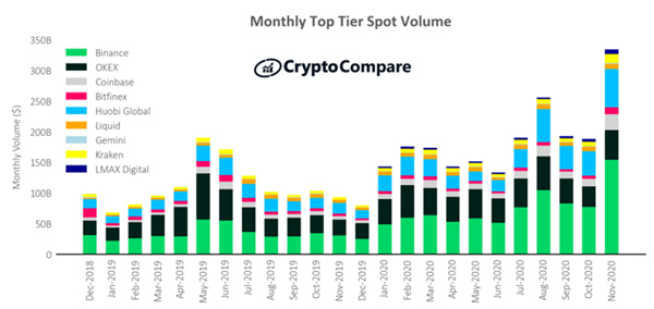 Top crypto exchanges by volume | Reuters