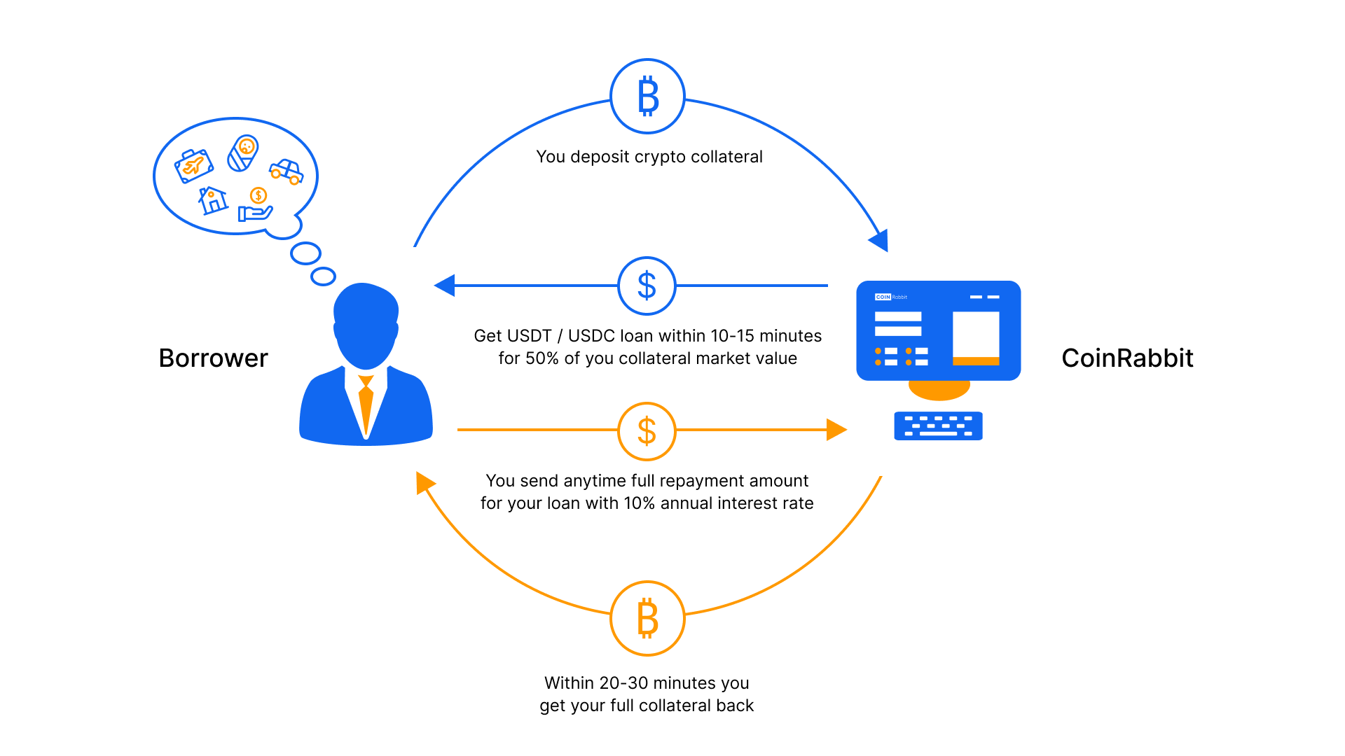 Crypto Lending Platform | Earn Interest | CoinLoan