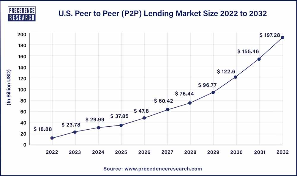 Fintech Lending Market Size, Share, Trend Forecast 