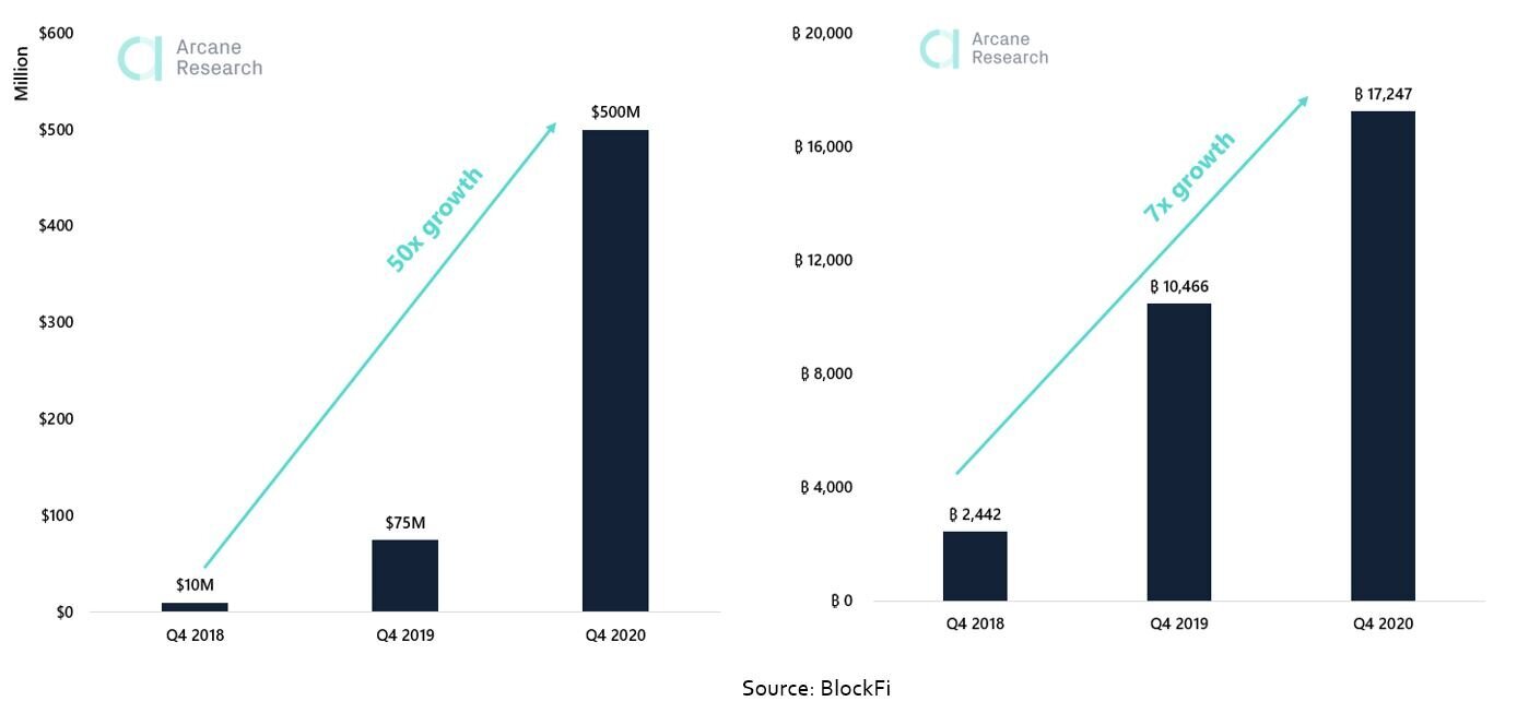 Digital Lending Market - Size & Report