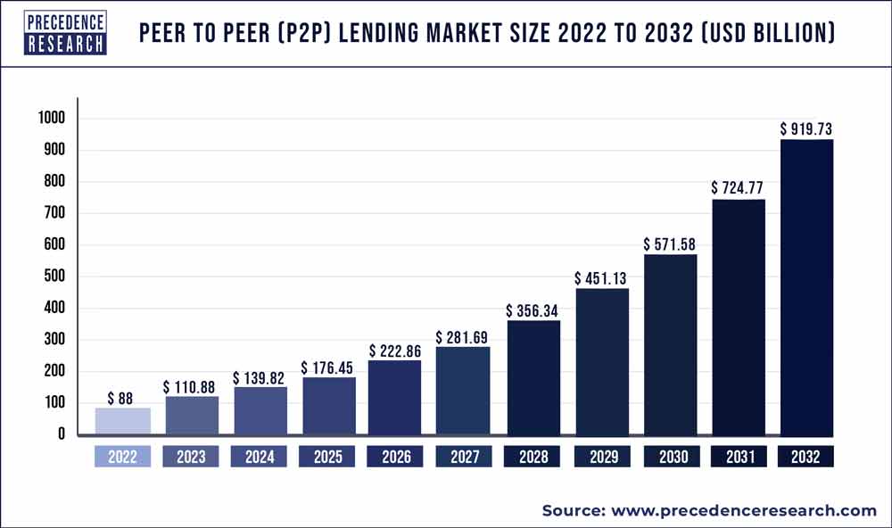 Peer to Peer (P2P) Lending Market Size, Report 