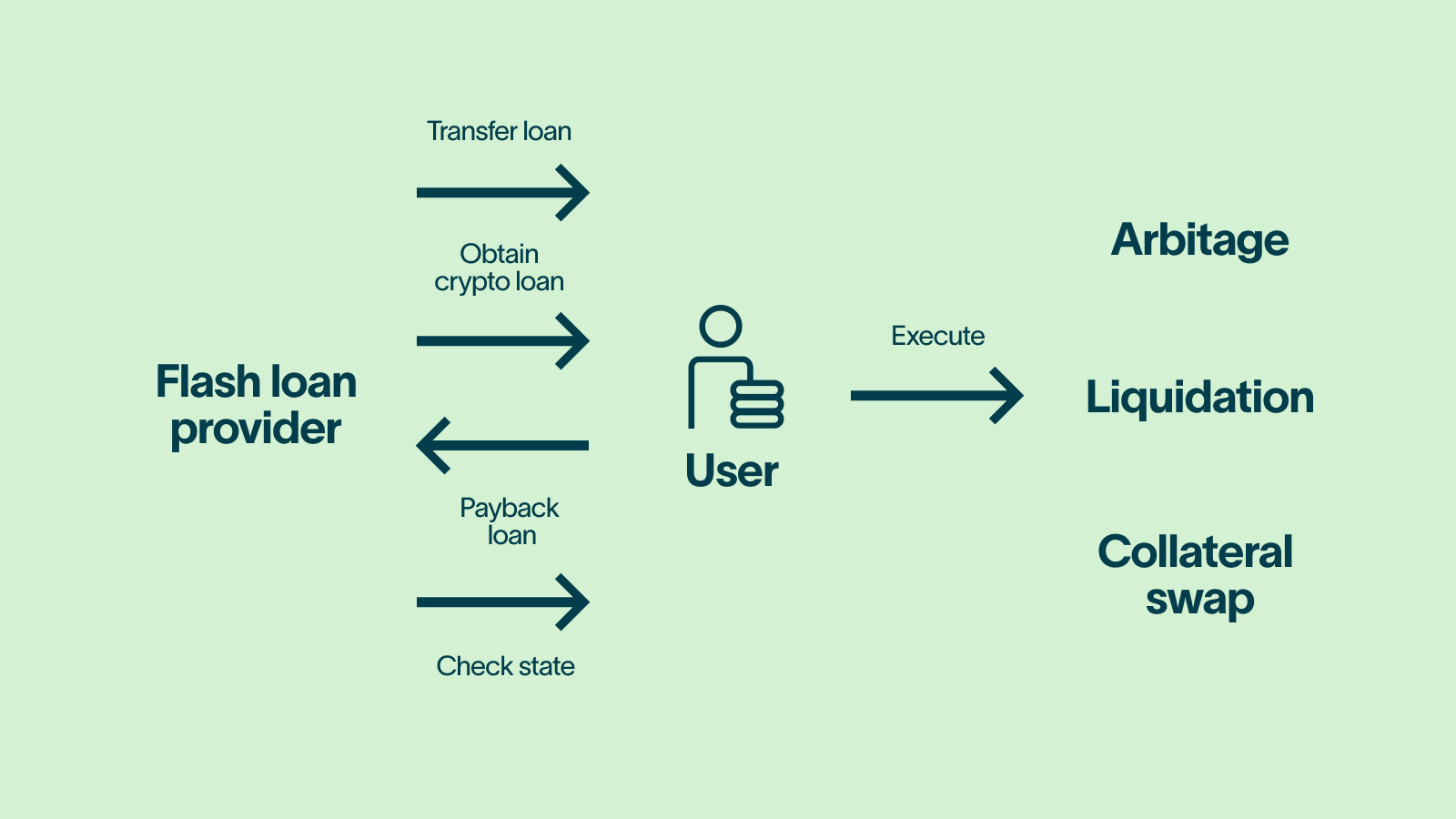 Zero Collateral Crypto Loans | Crypto Loans With 0 Collateral