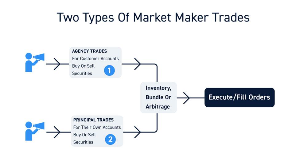 Market Makers vs Market Takers - dYdX Academy