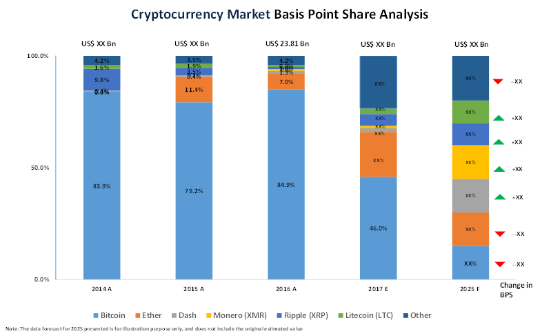 Cryptocurrency Market - Analysis, Size & Industry Overview