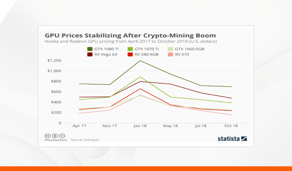 Crypto mining is exacerbating chip shortage and energy consumption, skeptics say – Six Feet Forward