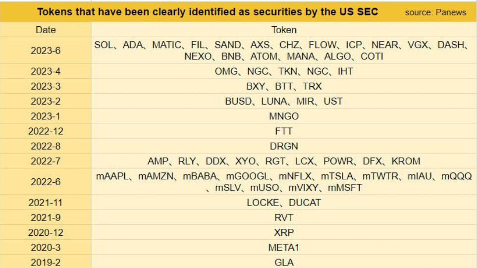 SEC Labels 10 Tokens Securities in Binance Lawsuit - Blockworks